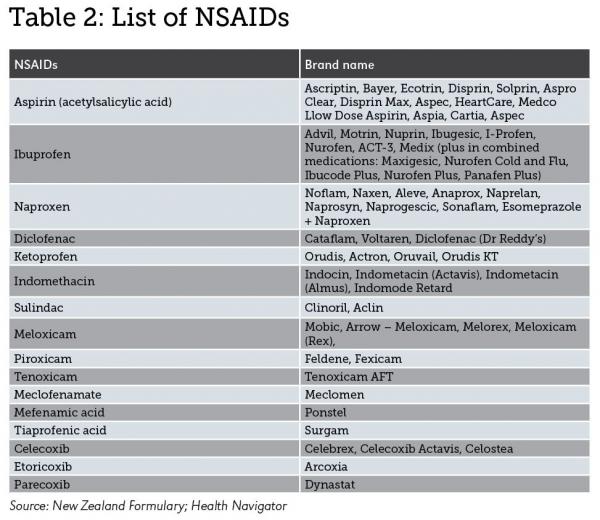 Table 2 NSAIDS